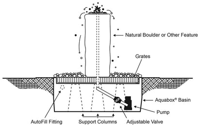 Blue Thumb Horseshoe Falls GFRC Boulder Fountain - Complete Kit